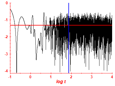 Survival probability log